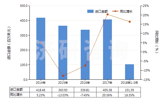 2014-2018年3月中國改性的丙烯腈-丁二烯-苯乙烯共聚物(初級形狀的ABS樹脂)(HS39033010)進(jìn)口總額及增速統(tǒng)計